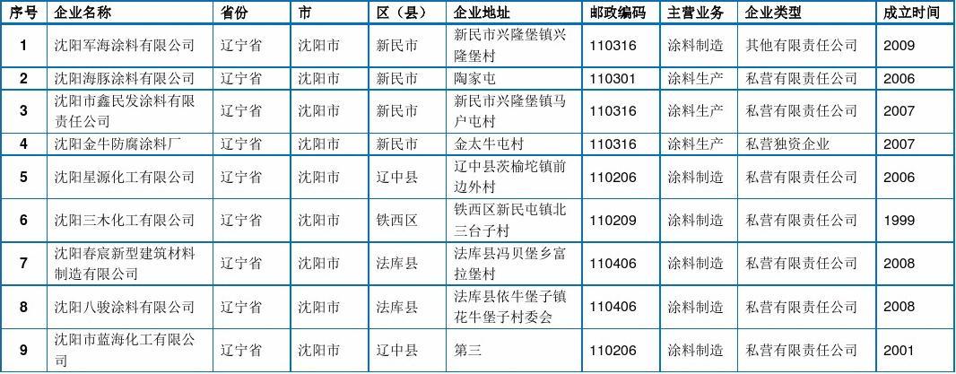 沈陽市涂料制造企業(yè)名錄（2016版）